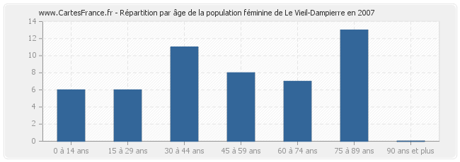 Répartition par âge de la population féminine de Le Vieil-Dampierre en 2007